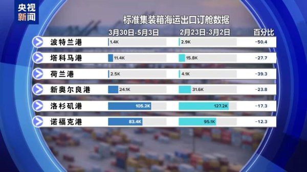 启灯网 “关税战”冲击美国出口 涨价、失业恐接踵而至