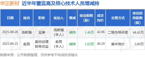 博泰配资 华正新材: 8月26日高管汤新强减持股份合计1.46万股